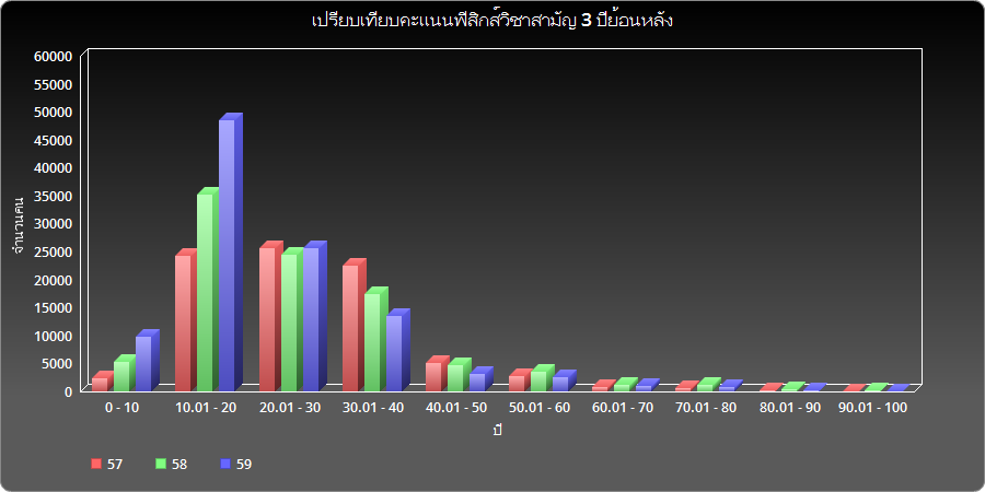 ตารางเปรียบเทียบคะแนนวิชาสามัญฟิสิกส์ 3 ปี